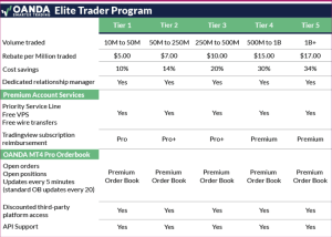 OANDA Corporate Elite Trader program