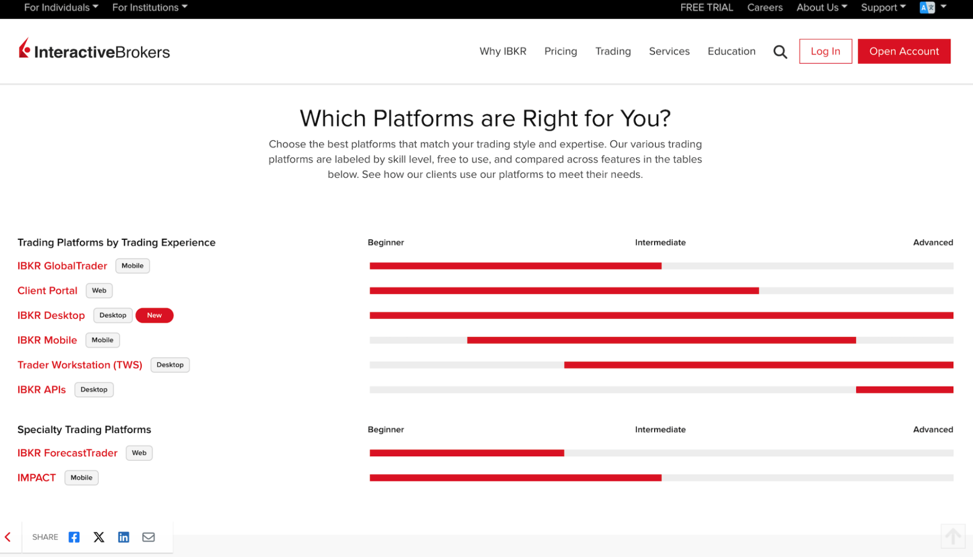 Interactive Brokers’ website showing its trading platforms.