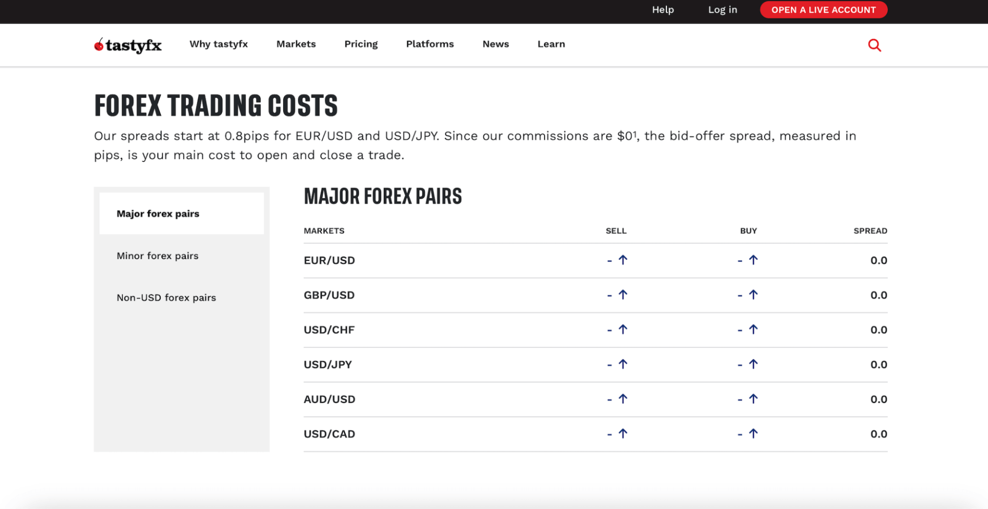 TastyFX website showing its forex trading costs.