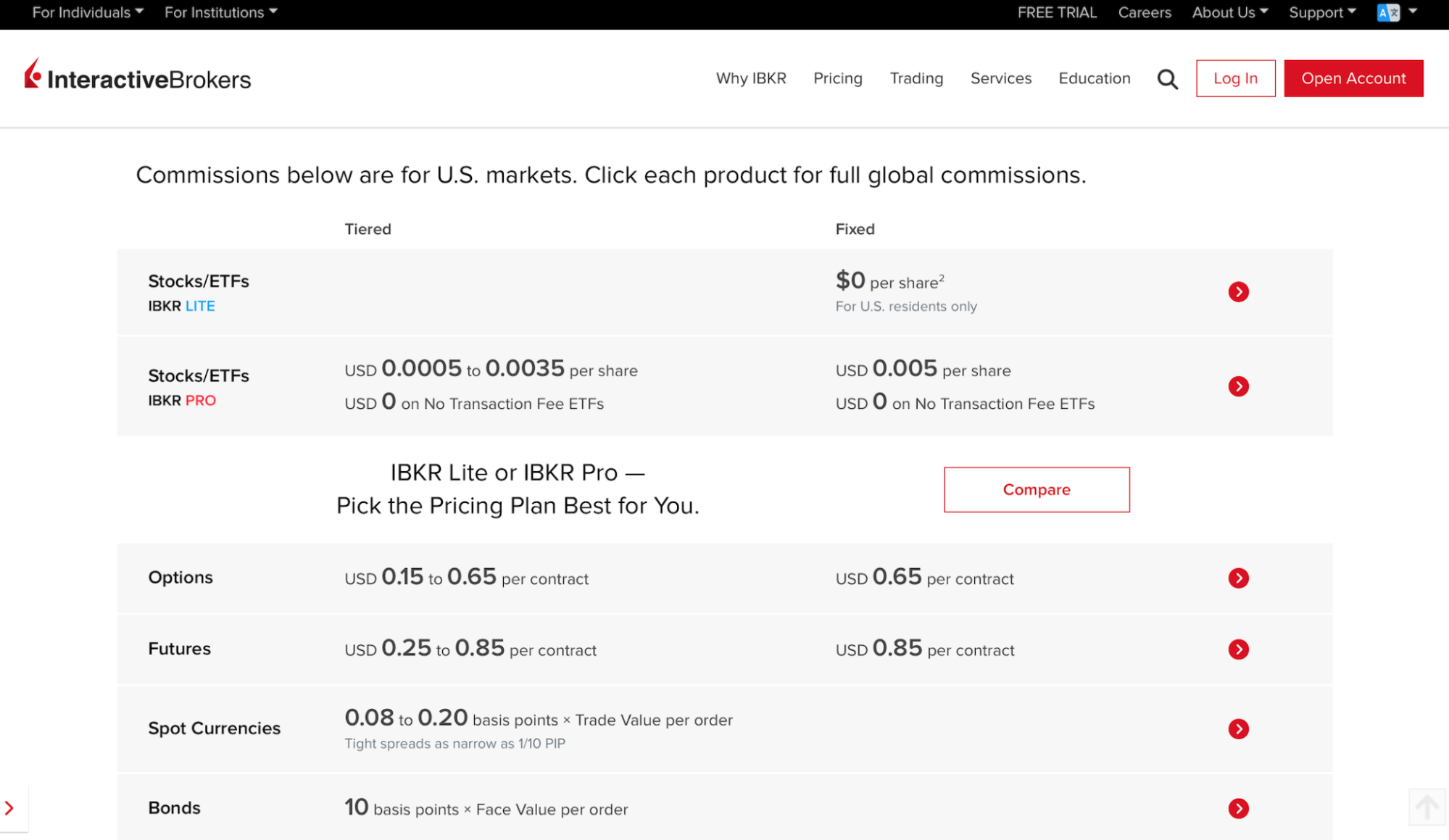 Interactive Brokers website showing its commissions for US markets.