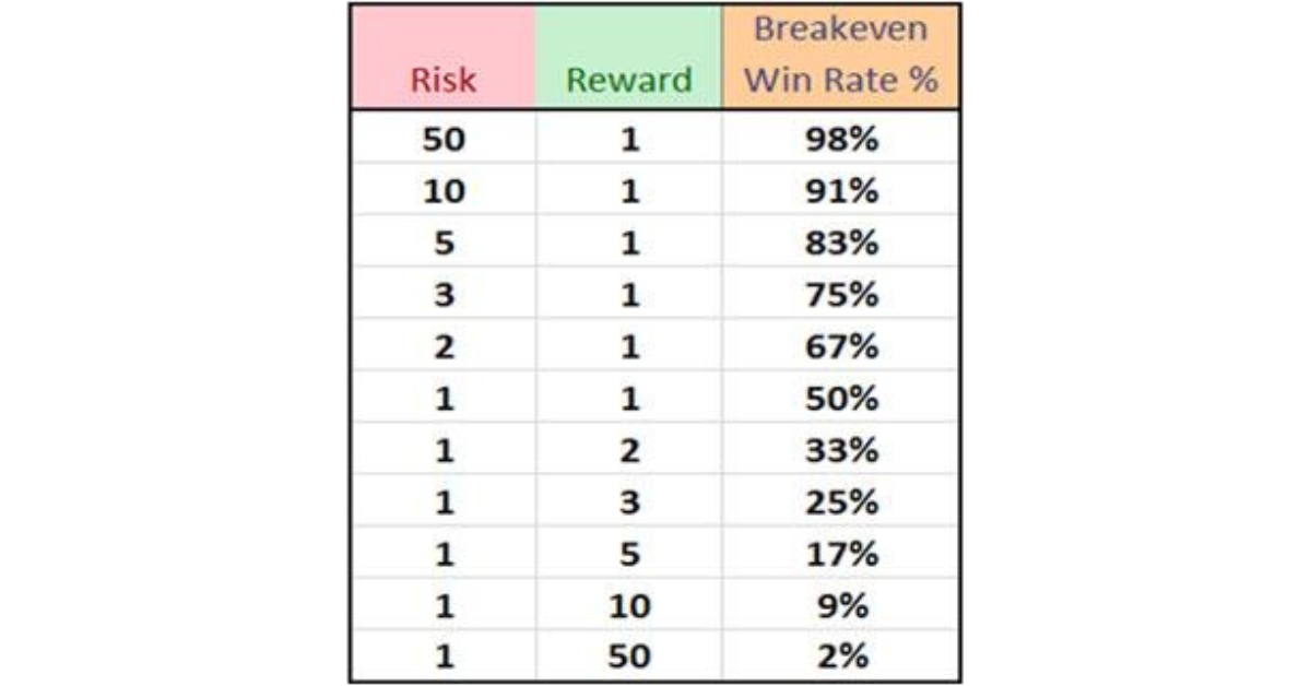 Table showing a risk-reward calculation in forex trading.