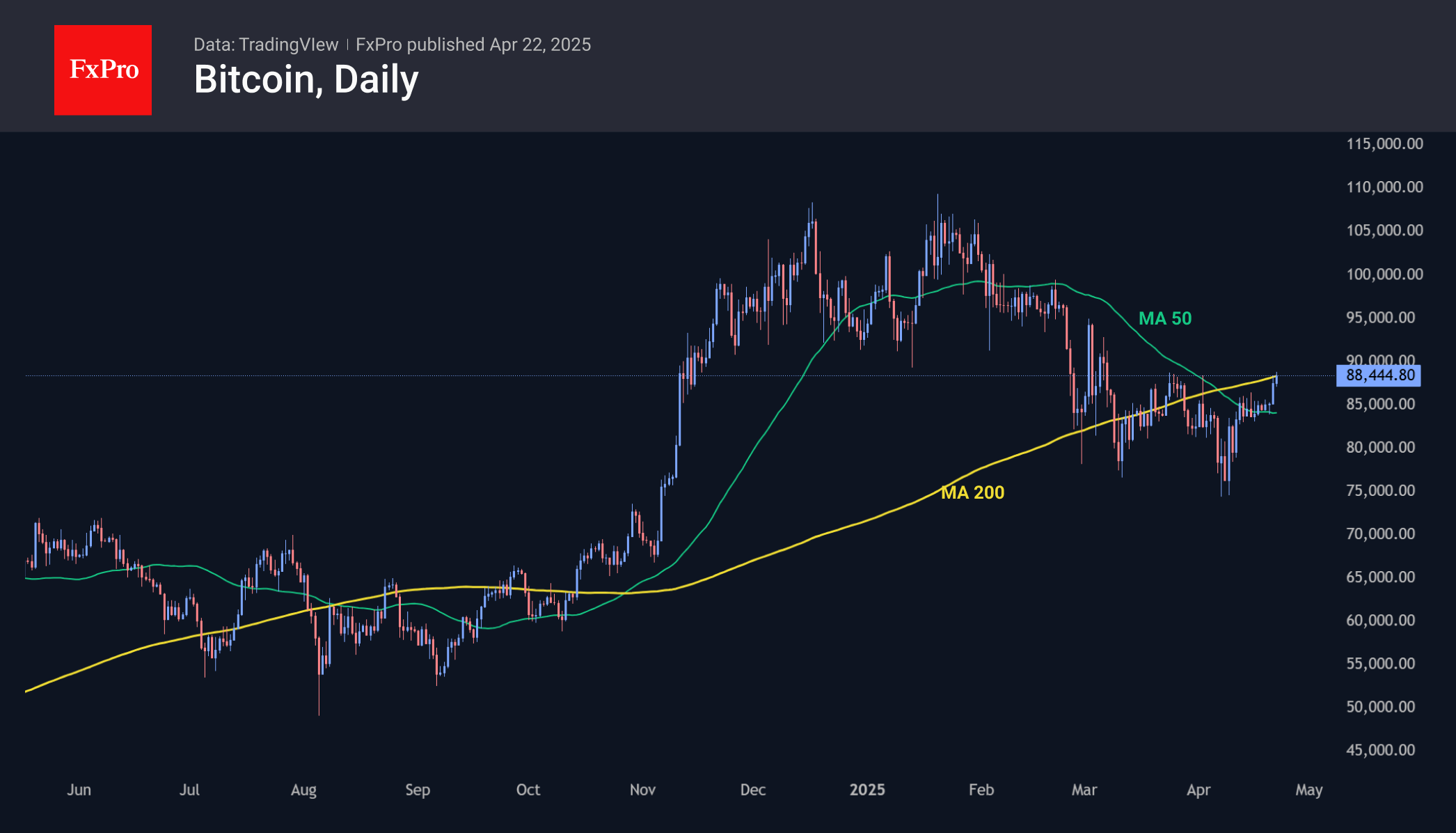 Bitcoin rose to nearly one-month highs above $88,000
