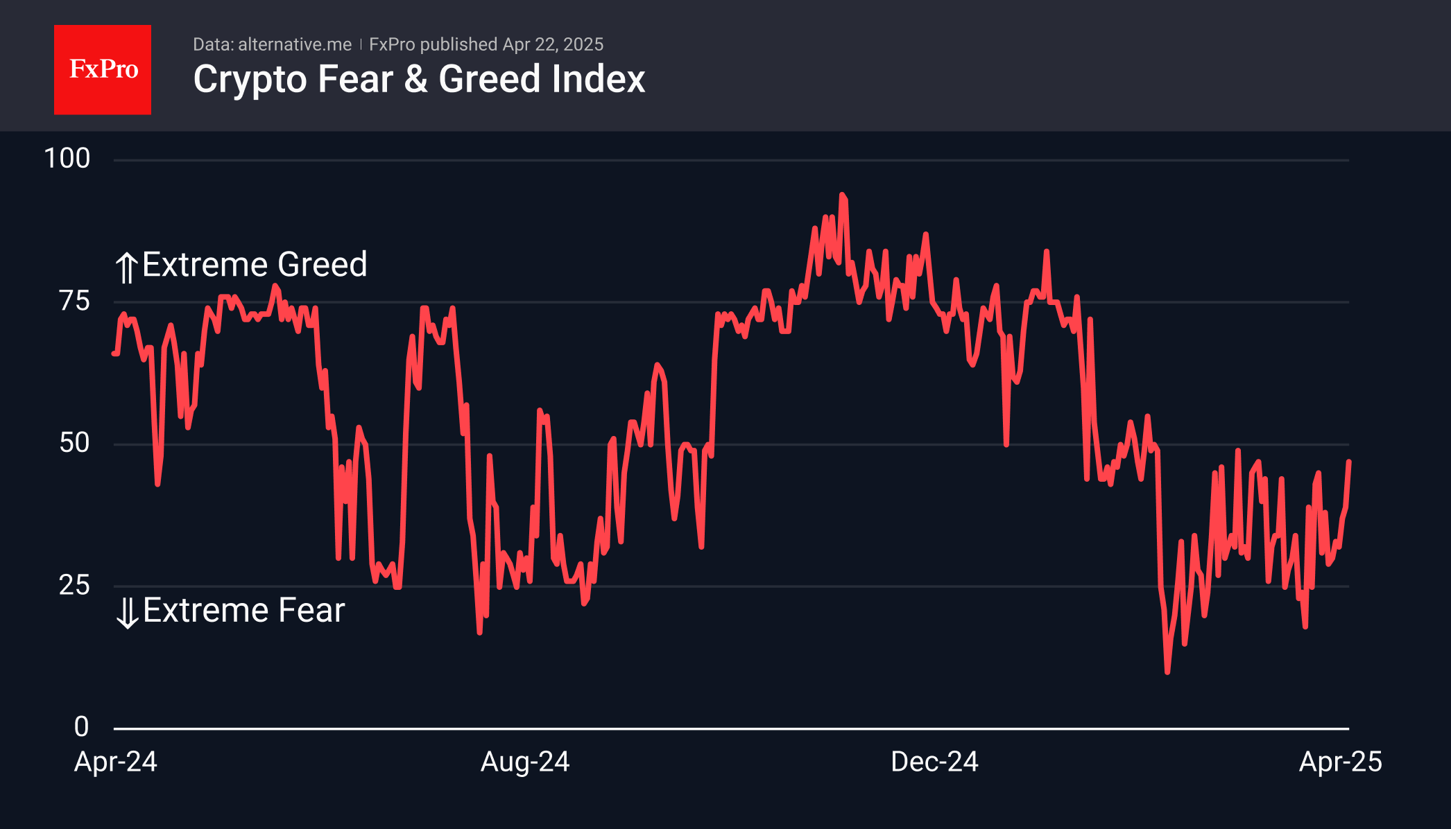 Sentiment is also recovering, with the index rising to 47