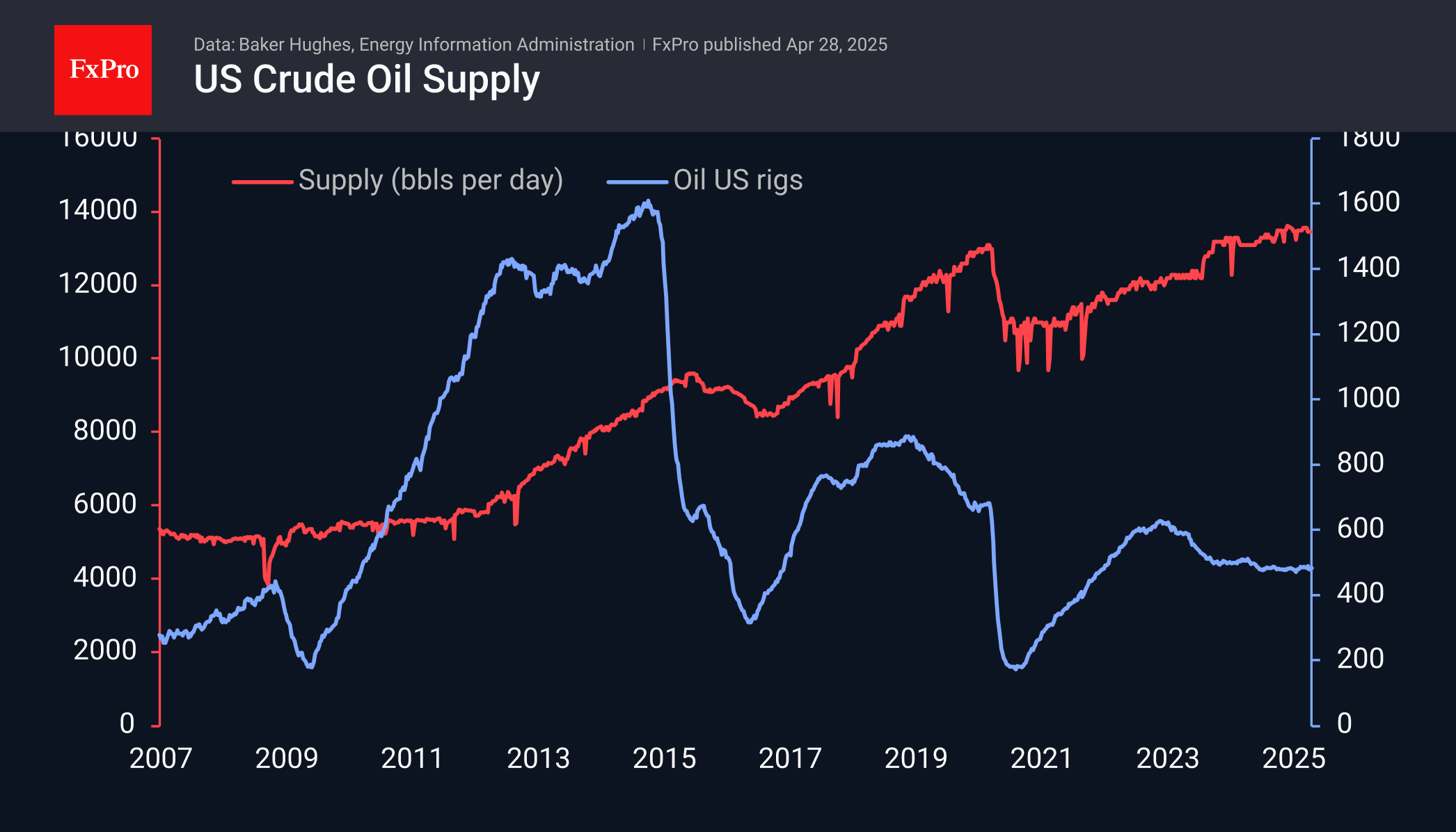 That said, so far, production has stagnated at 13.5 million bpd.