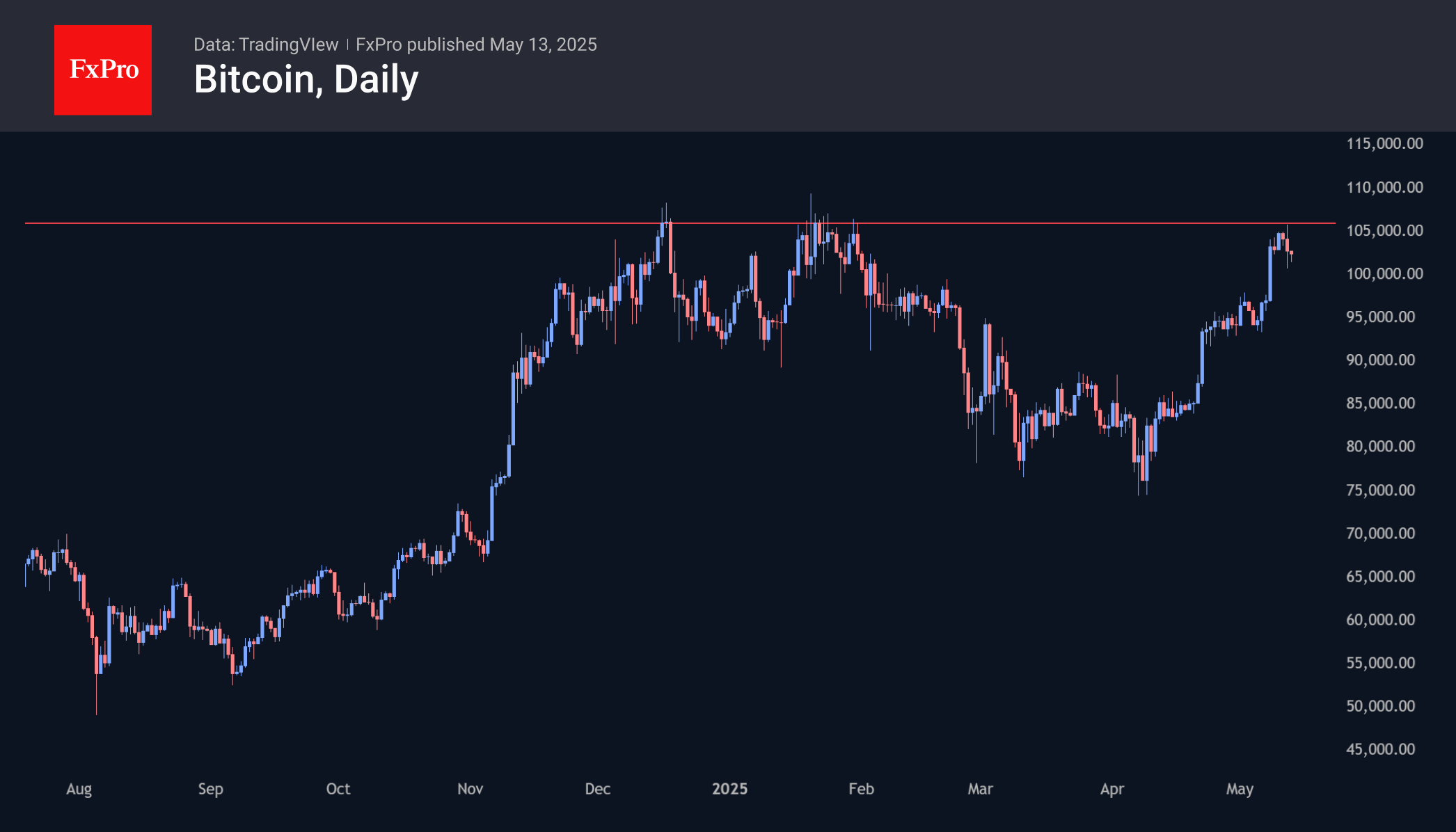 Bitcoin showed its unpredictable nature on Monday, dropping to $100.5k