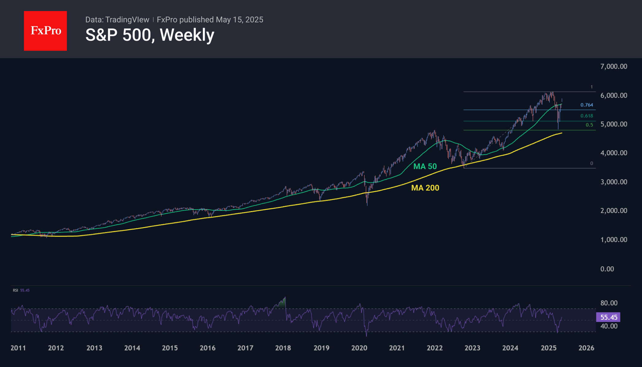 200-week MA successfully works as support for the latest 14 years