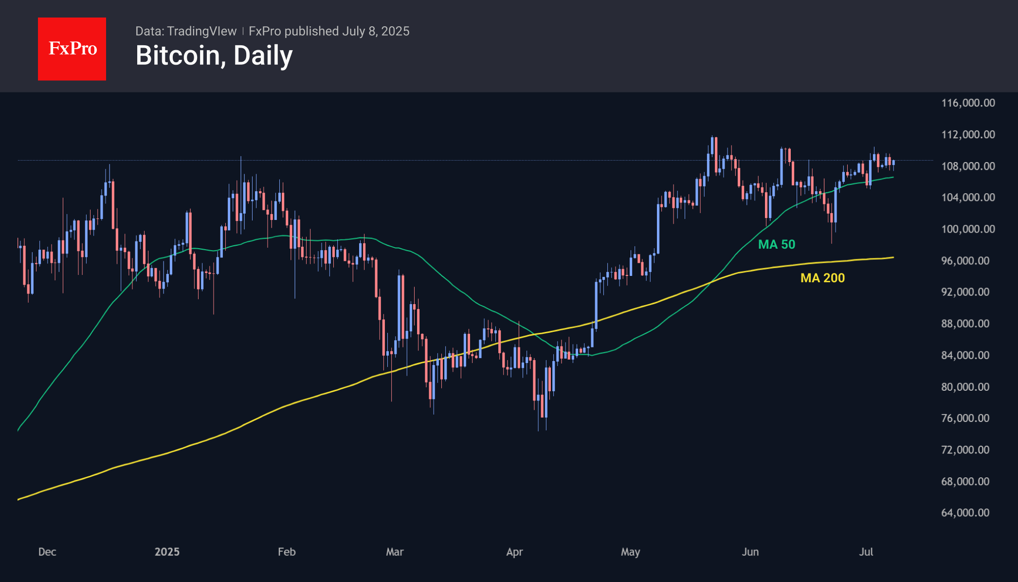 Bitcoin is hovering near $108.5K.