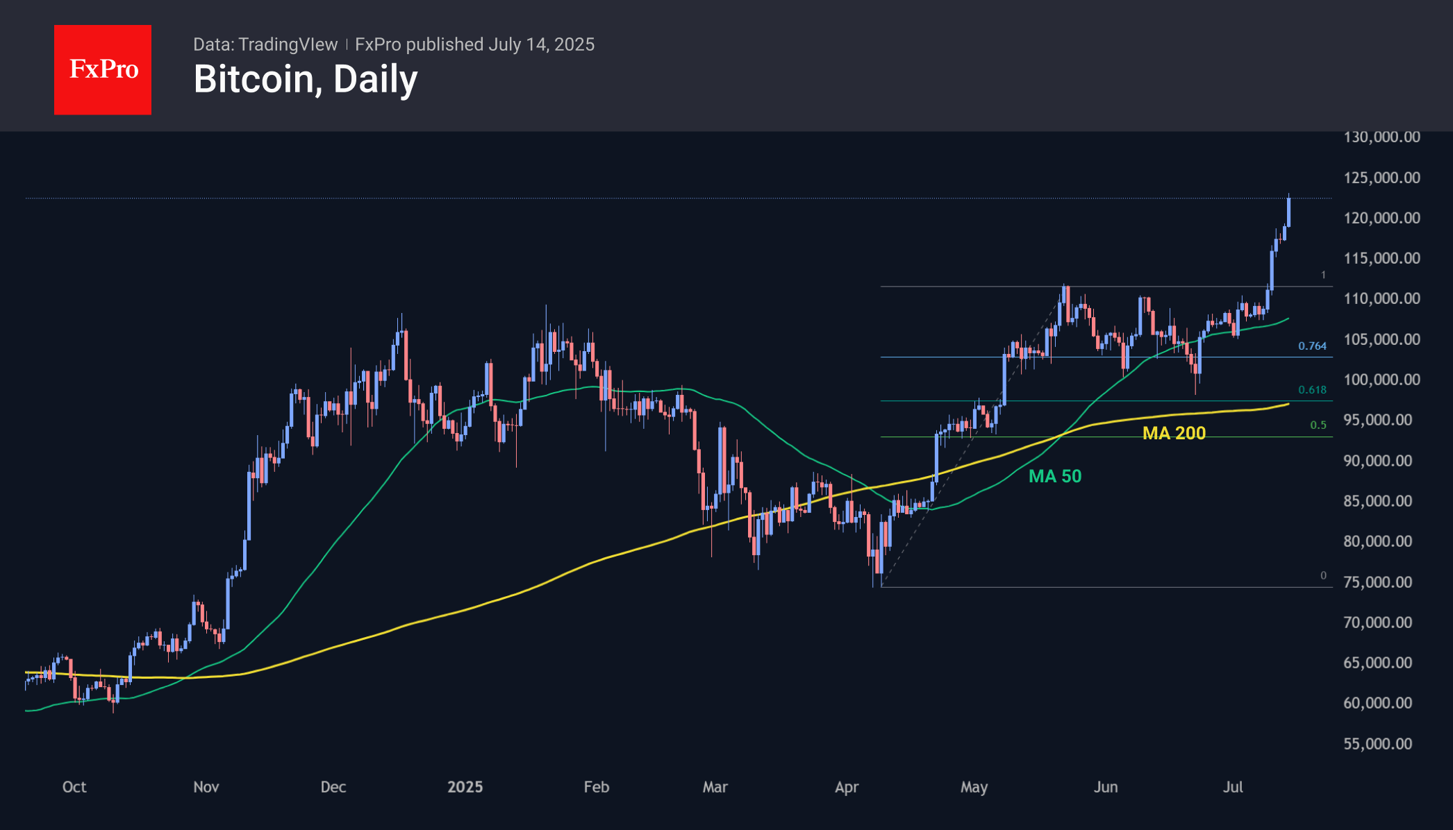 Bitcoin has switched to rally mode, potentially eyeing $135K