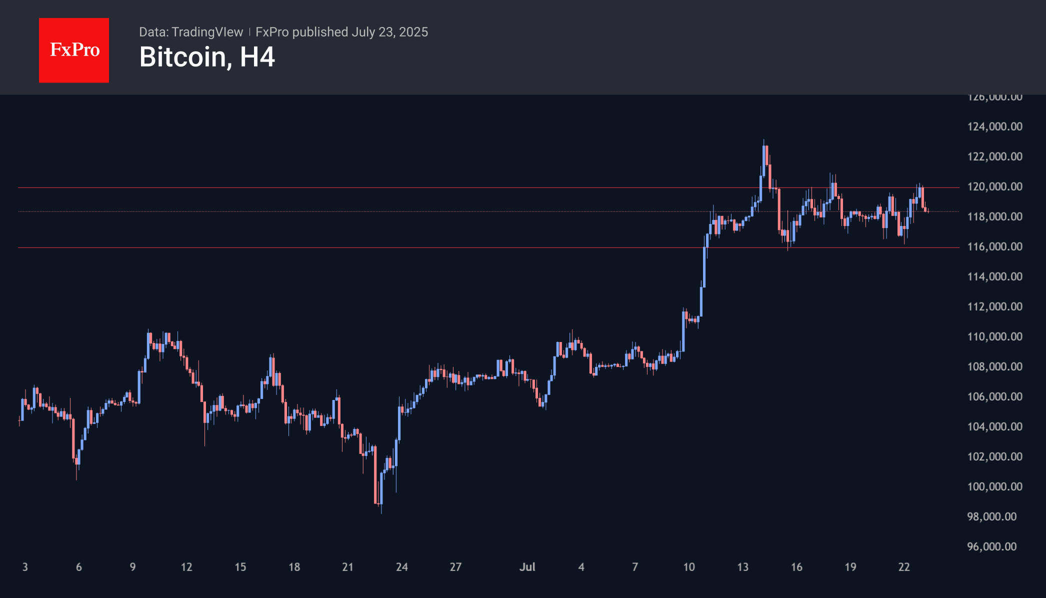 Bitcoin has moved from the lower to the upper limit of the $116-120K trading range