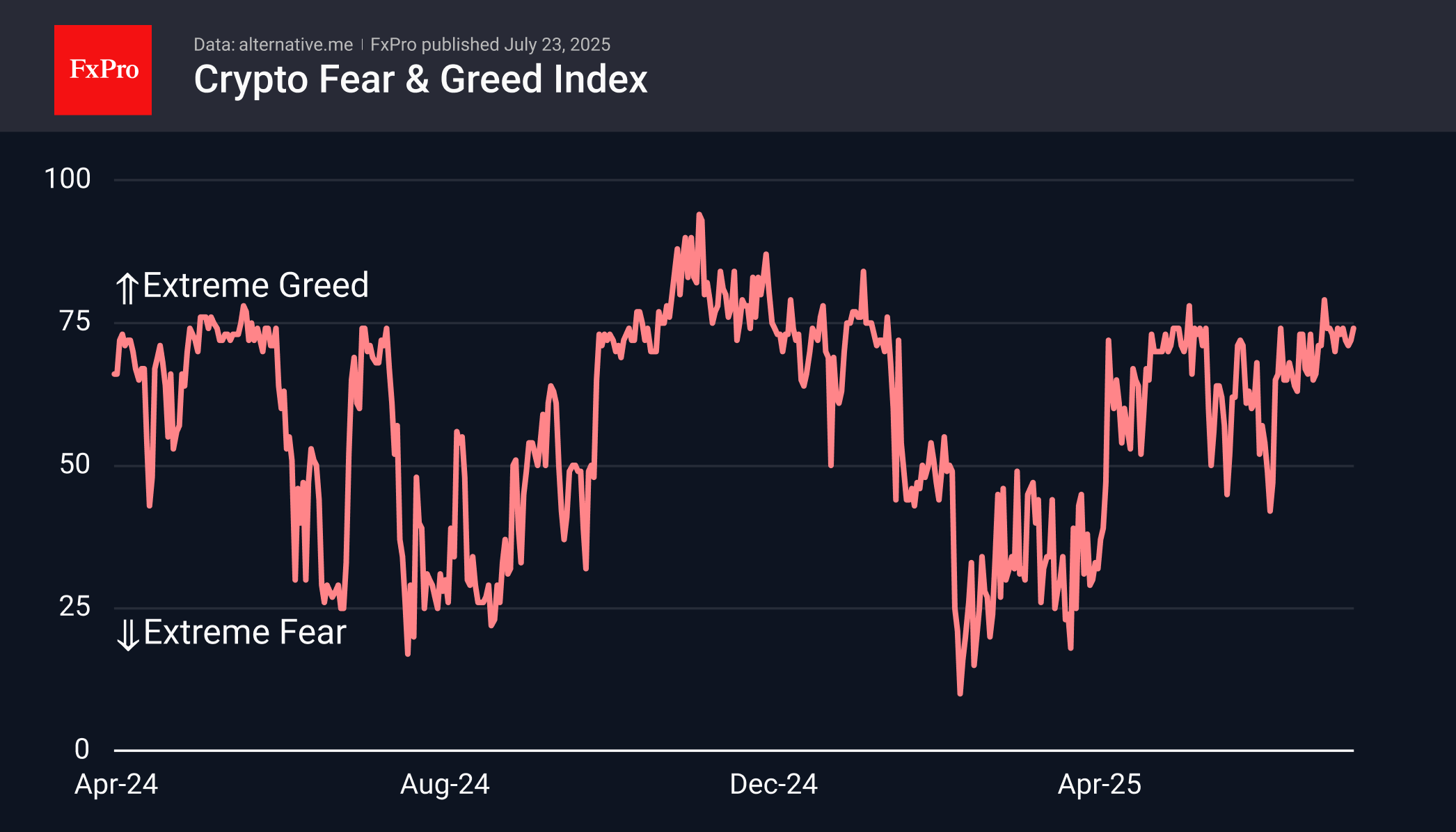 The Crypto sentiment index rose to 74, just below the Extreme Greed territory