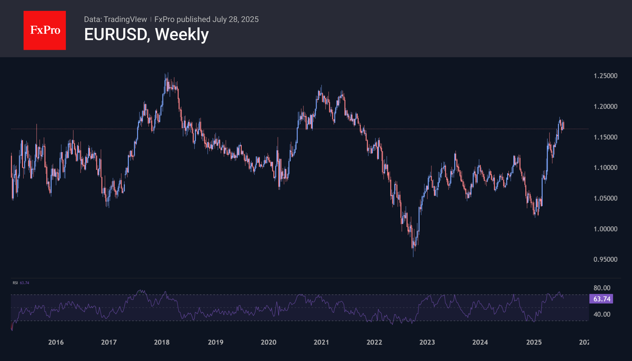 EURUSD has formed its local peak
