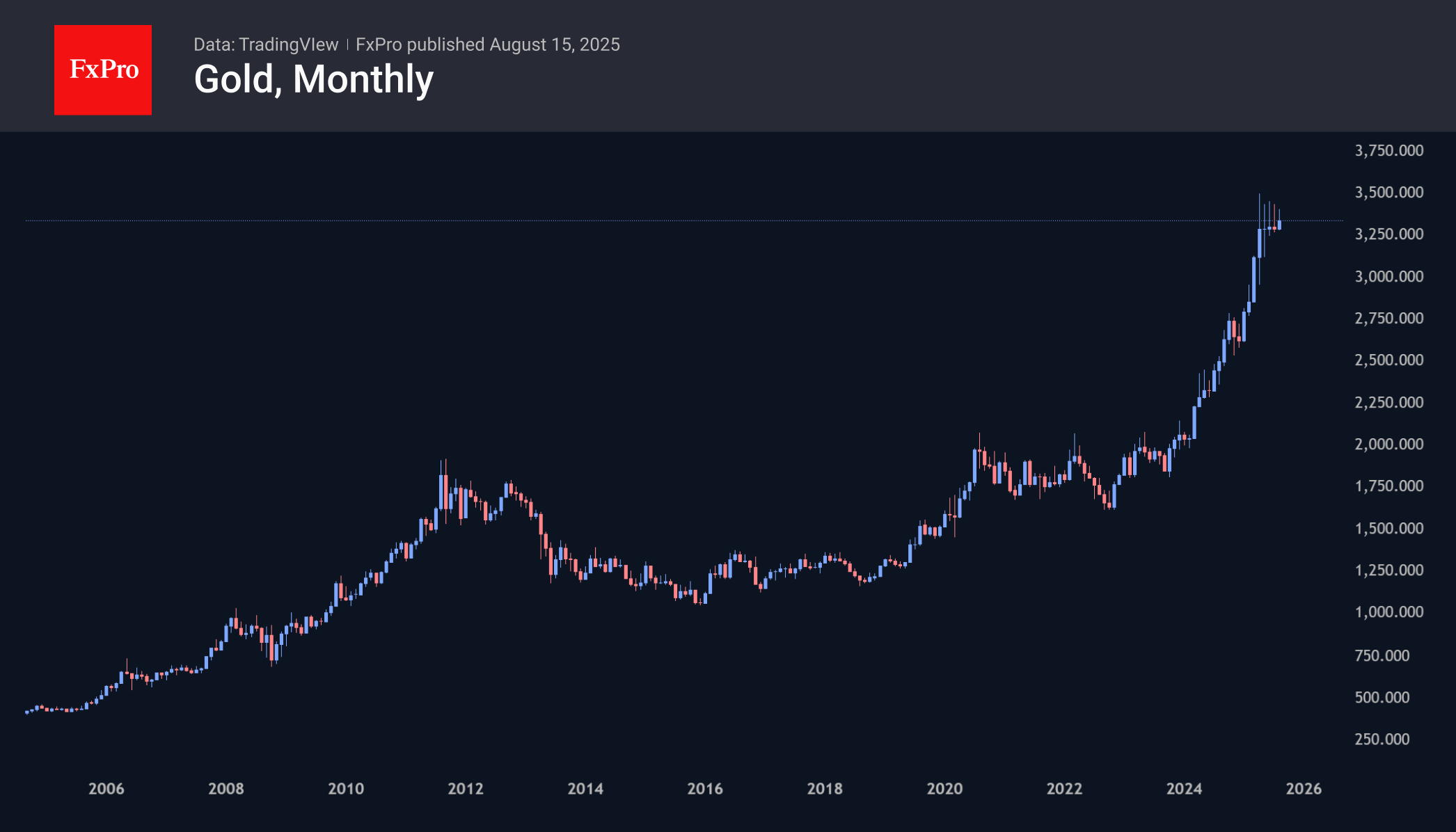 August was a turning point for the multi-year bull cycles for Gold