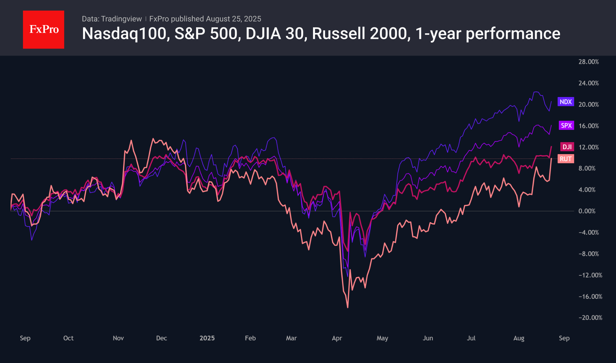 Russell 2000 starting to outperform S&P 500 and Nasdaq 100