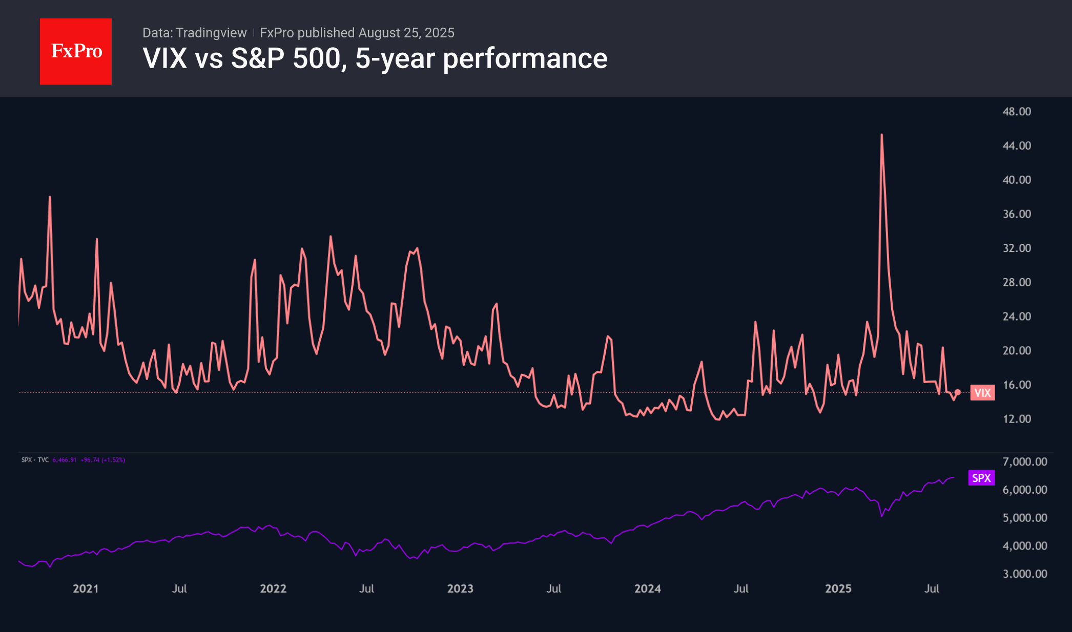 VIX lost 9% on Friday, but not too low on yet.