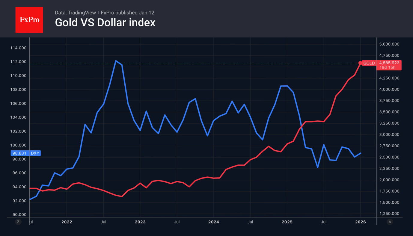 Dynamics of gold and the dollar index